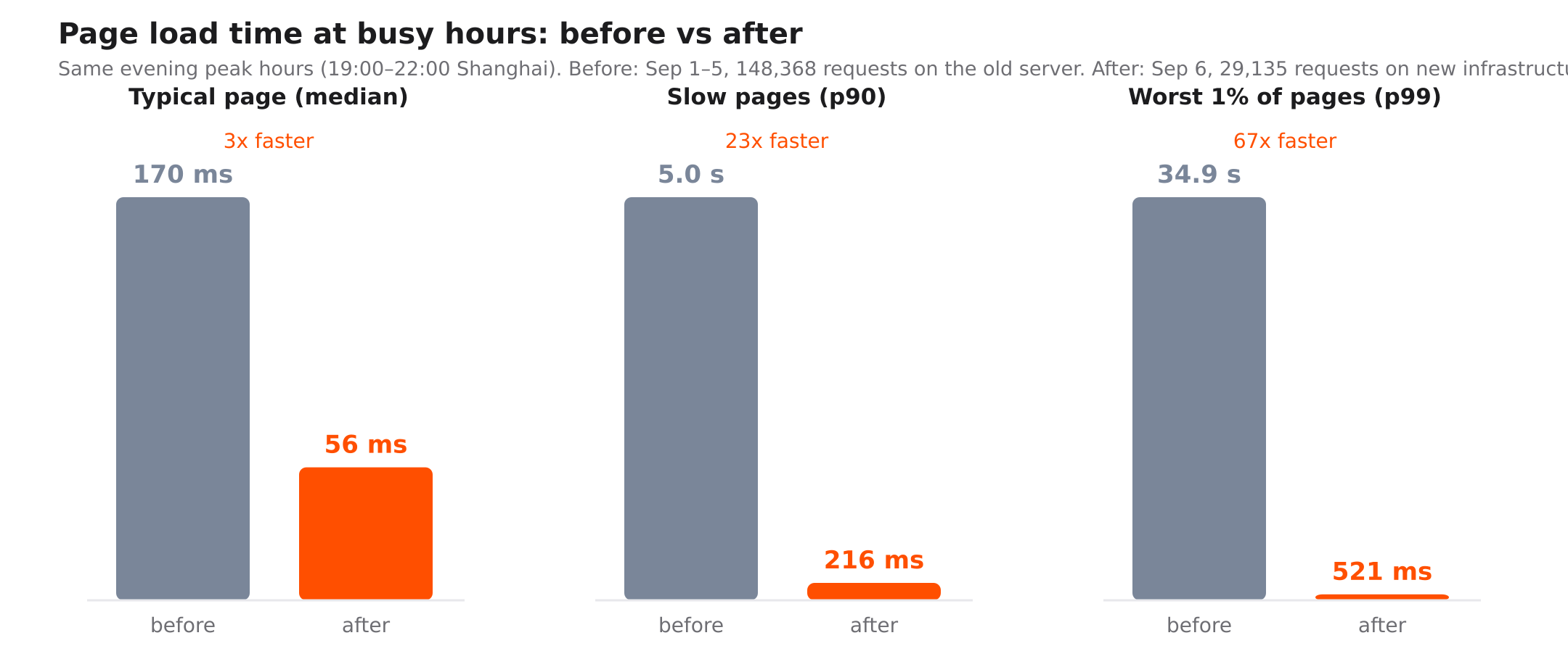 Page load time at busy hours, before vs after: typical page 170ms to 56ms (3x faster), slow pages 5s to 0.2s (23x faster), worst 1% 34.9s to 0.5s (67x faster)